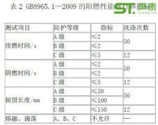 裝飾材料防火等級標準